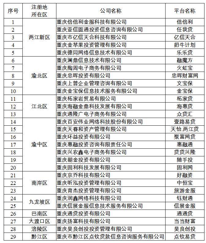 承诺退出P2P网贷机构名单 截图来源：重庆市地方金融监督管理局网站