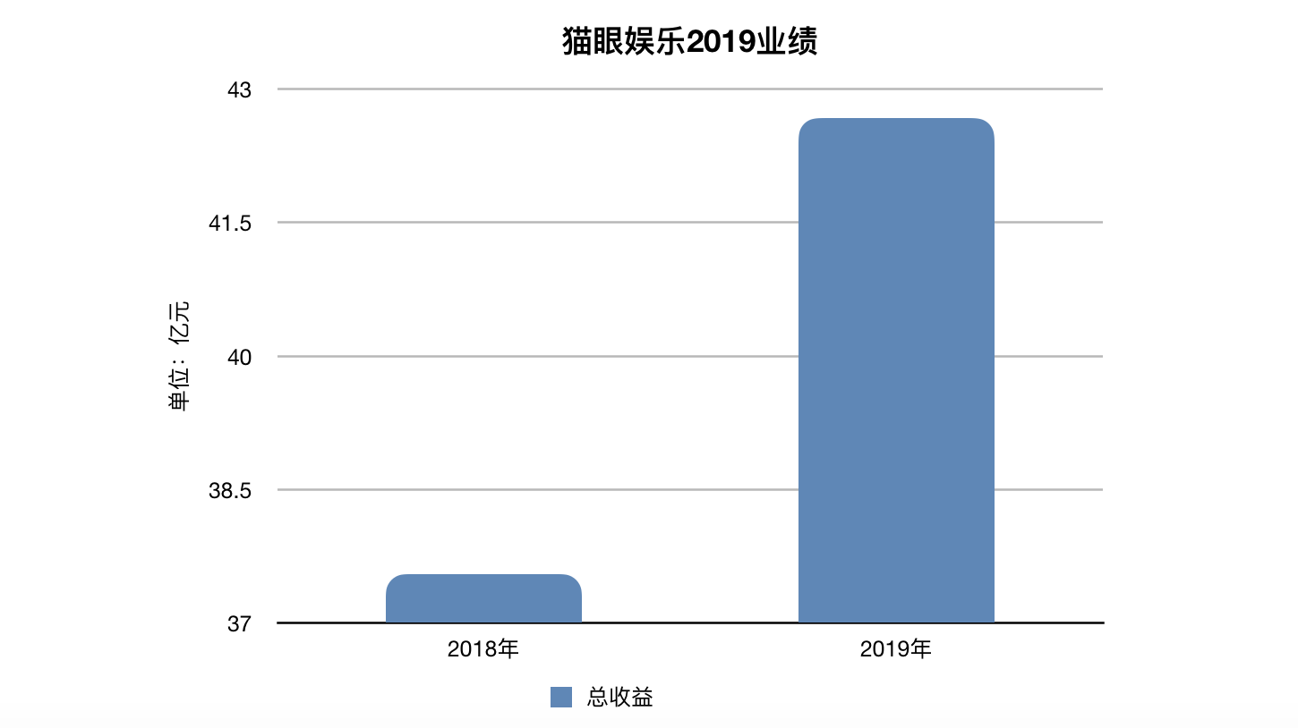 数据来源：猫眼娱乐财报 制图：36氪