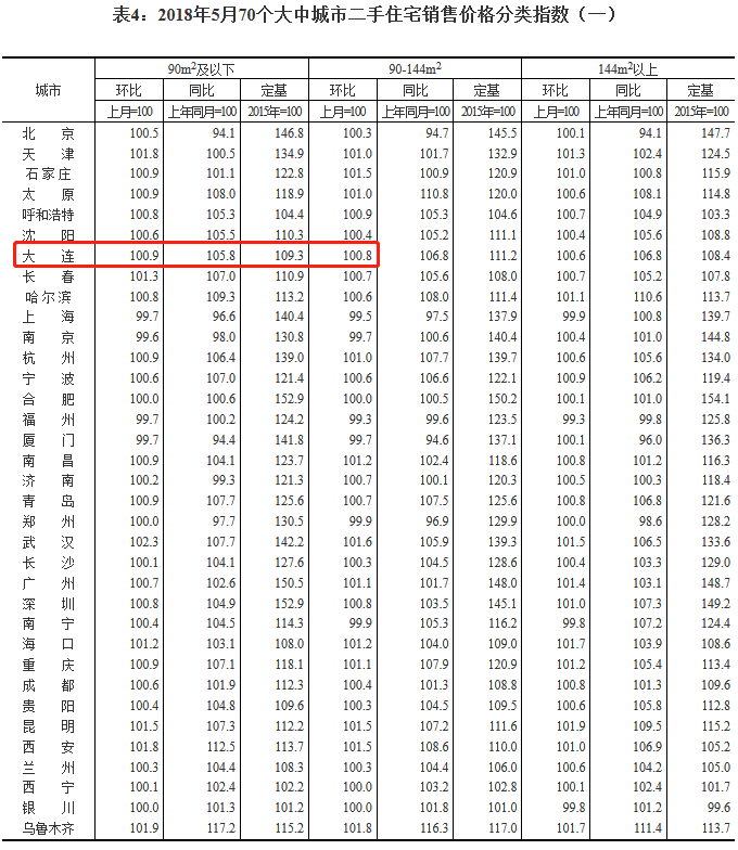 统计局:5月大连新房价地产新闻格同比上涨11.6% 二手房同涨6.3%