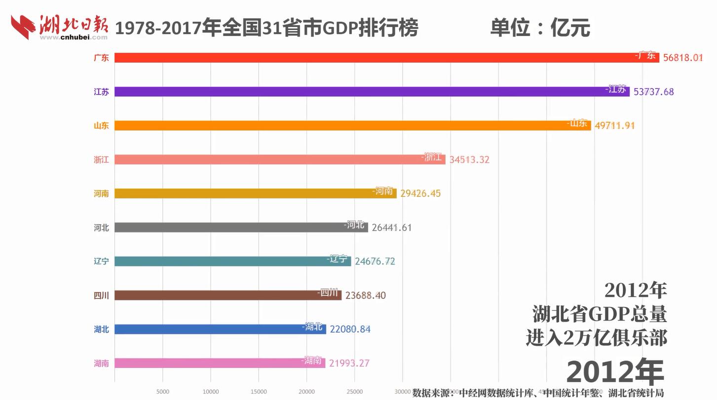 恩施总gdp_湖北GDP总量重首跃全国第7 中国经济增速重返世界第1
