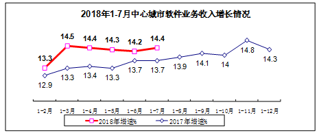 收入证明_2018年软件业务收入