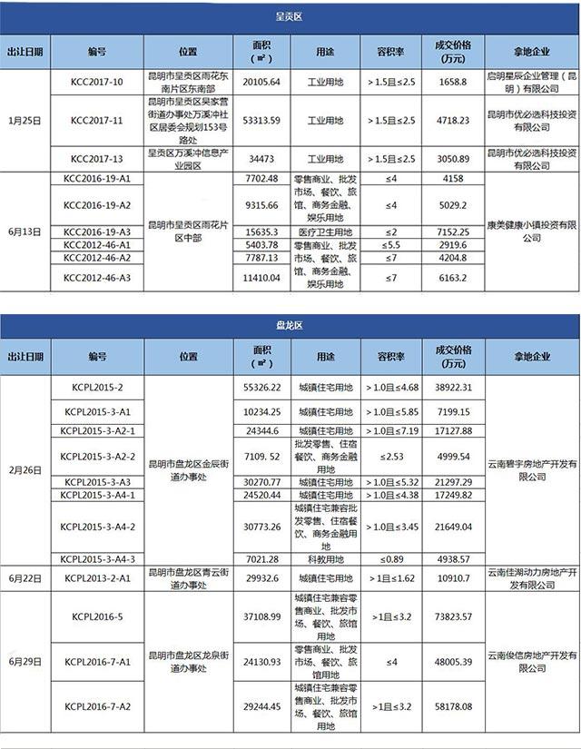 2018楼市中场 | 上半年昆明卖地5556亩!揽金2