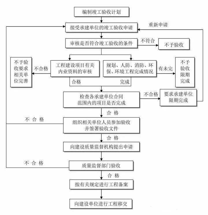 25張圖,搞懂工程建設項目全套流程