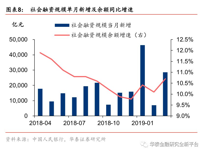 2019经济统计数据_央行发布2019年一季度金融统计数据报告 一季度社会融资规模增量统...