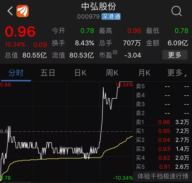 上演地天板 中弘股份今天把全国知名游资招齐