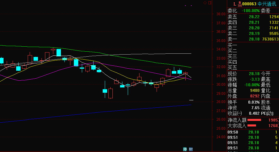 中兴向美国支付近90亿人民币罚款,股价开盘大