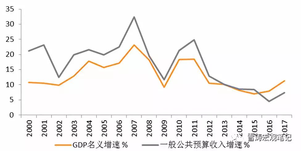 图3：2008年后一般公共财政收入增速向GDP名义增速收敛