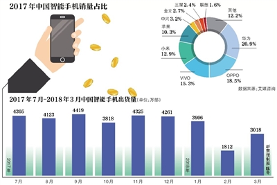 金立总部裁员折射行业焦虑