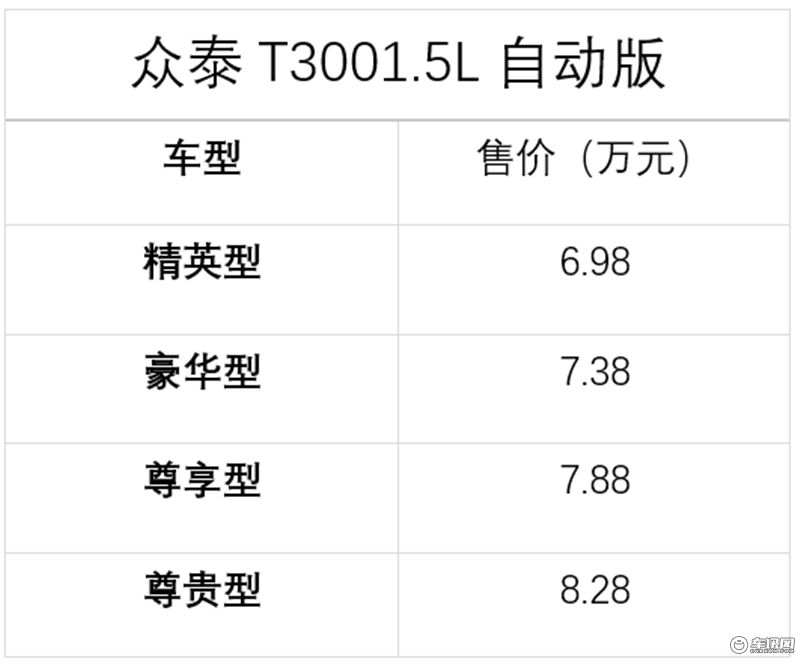售价6.98万元起 众泰T3001.5L自动版上市