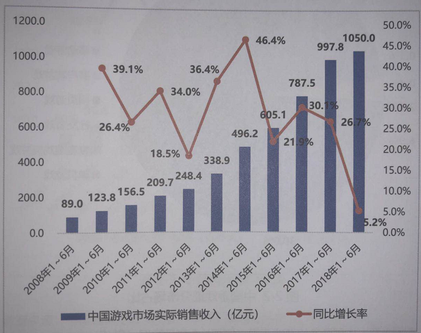 中国游戏产业上半年销售额1050亿 端游收入首次下滑
