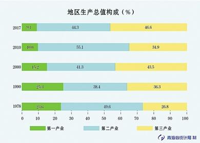 经济结构不断优化 三次产业协调发展