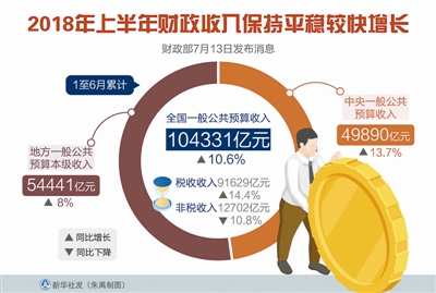 2018年上半年财政收入保持平稳较快增长