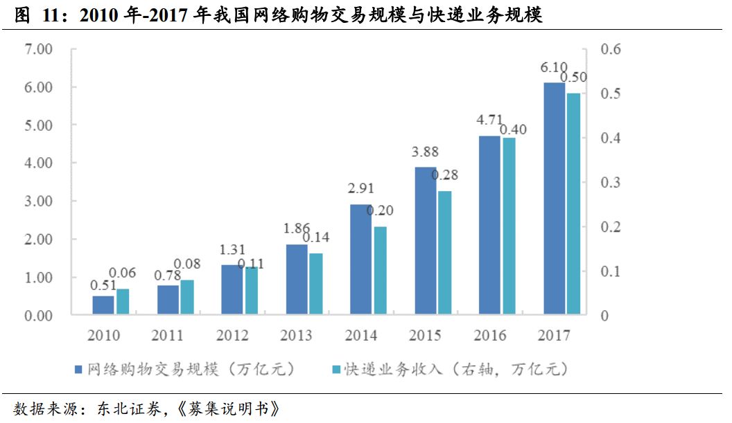 【东北FICC李勇·转债分析】圆通转债投资价值分析