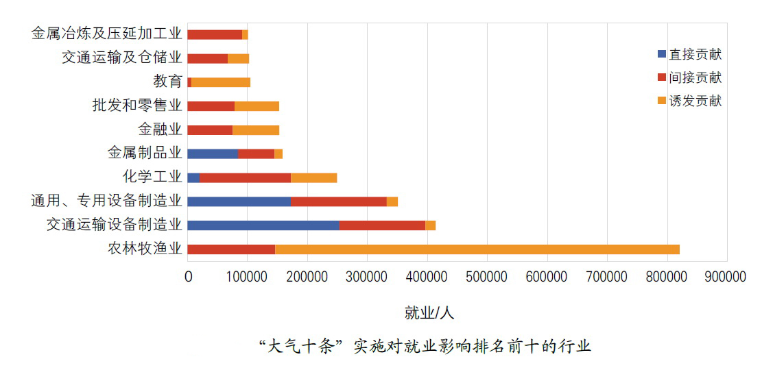 图表资料来源：中关村创蓝清洁空气产业联盟