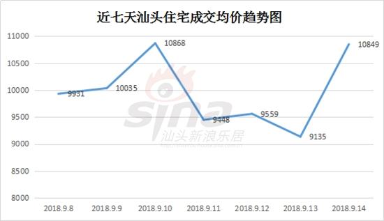 2018年9月14日汕头楼市成交一手105宗