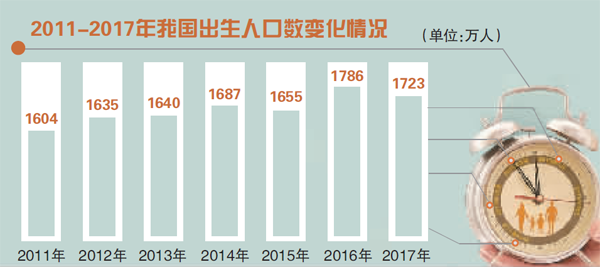 争辩生育基金 政策如何发力