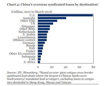 （中国银行业海外银团贷款目的地分布）
