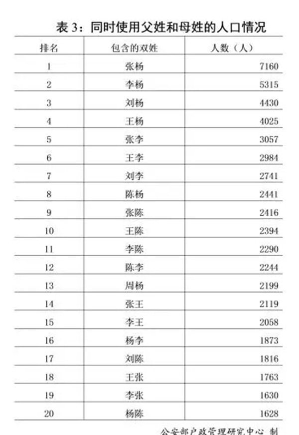 赖氏人口分布_姬姓的人口分布(3)