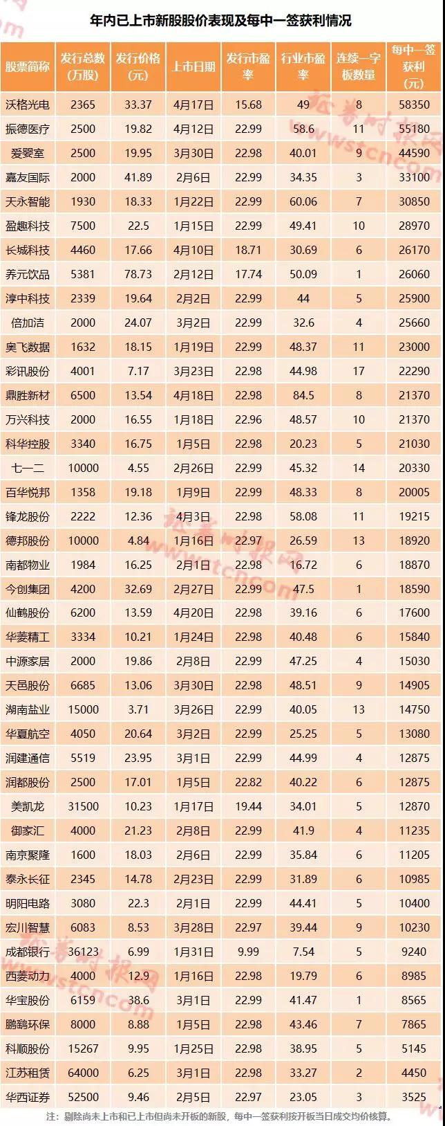 首只独角兽药明康德周二上市 8个涨停赚4万(附