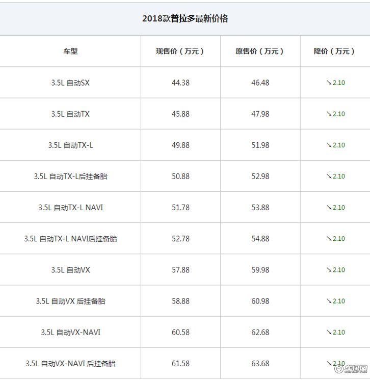 一汽丰田普拉多全系降2.1万 售价44.38万起