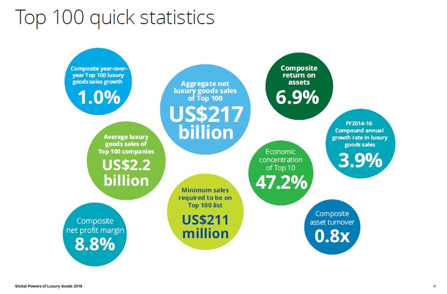 2018全球奢侈品排行榜公布 9家中国公司上榜