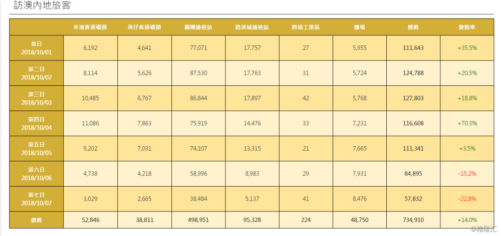 澳门回归时人口数_同你细数澳门回归后的巨大变化(3)