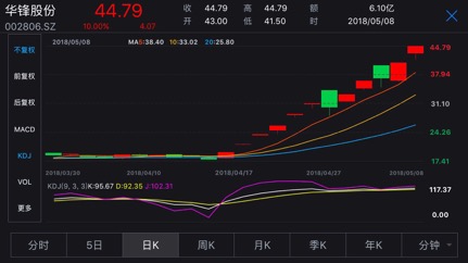 2018年4月初至5月8日的区间涨幅居前十位的A股股票