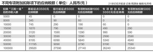 月入2万有望再减税1000元 家庭综合纳税为研