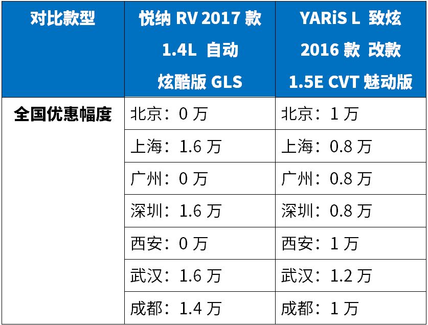 便宜省油又靠谱，这2款合资车最低不到8万，买了不亏！