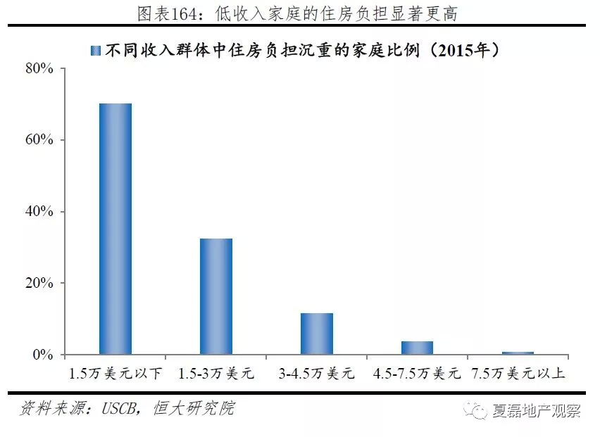 美国住房制度启示:房地产过度金融杠杆化是风