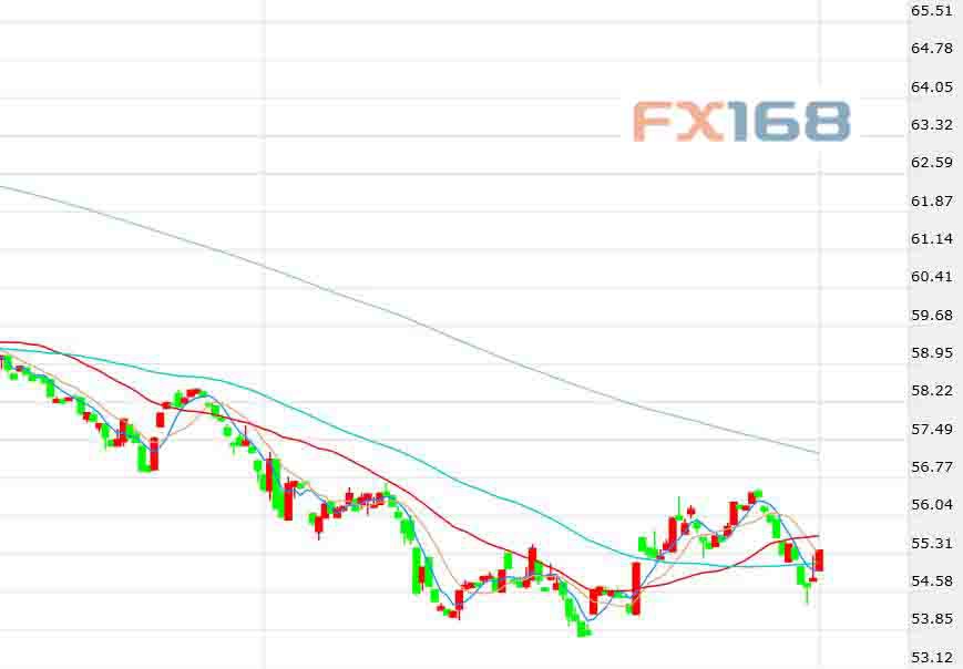 (布伦特原油期货价格60分钟走势图,来源:FX168)