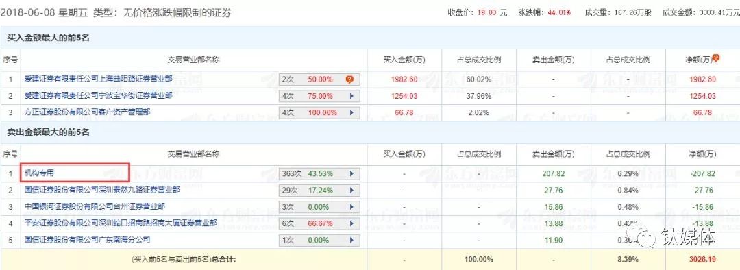 市值蒸发上千亿遭机构大笔抛售 富士康艰难转