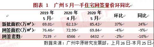 中原地产:广州新房供应井喷大增37% 土拍市场热烈但勿轻言涨价