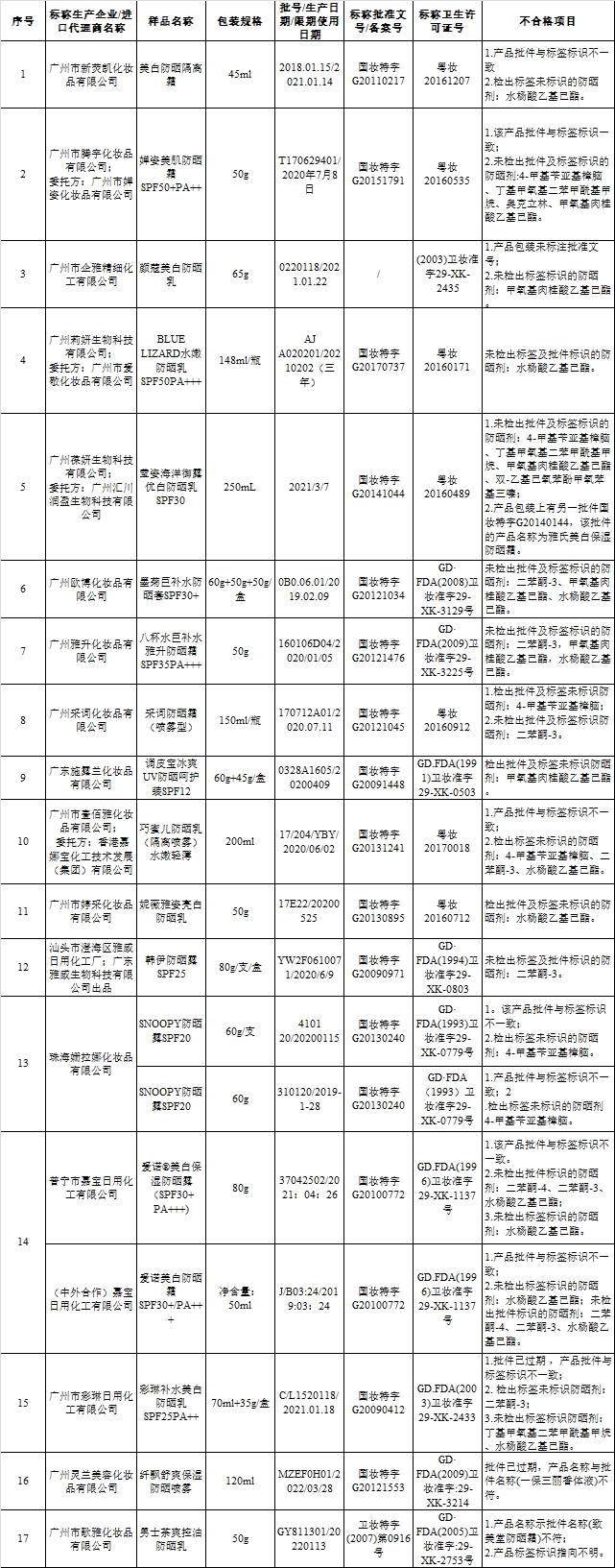 19批次化妆品不合格 八杯水巨补水雅升防晒霜