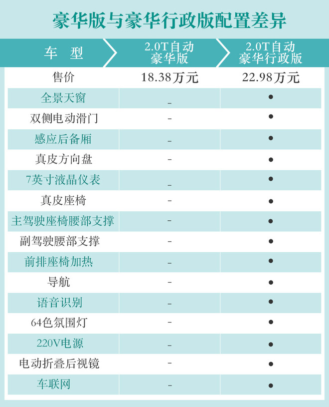 推荐2.0T自动豪华行政版 上汽大通G20购车手册