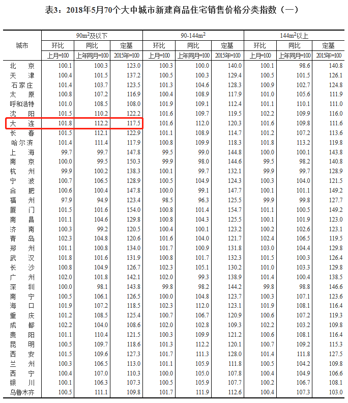 统计局:5月大连新房价地产新闻格同比上涨11.6% 二手房同涨6.3%