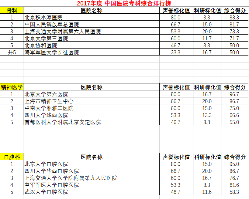 复旦版医院排行榜最新发布：江苏5家医院上榜