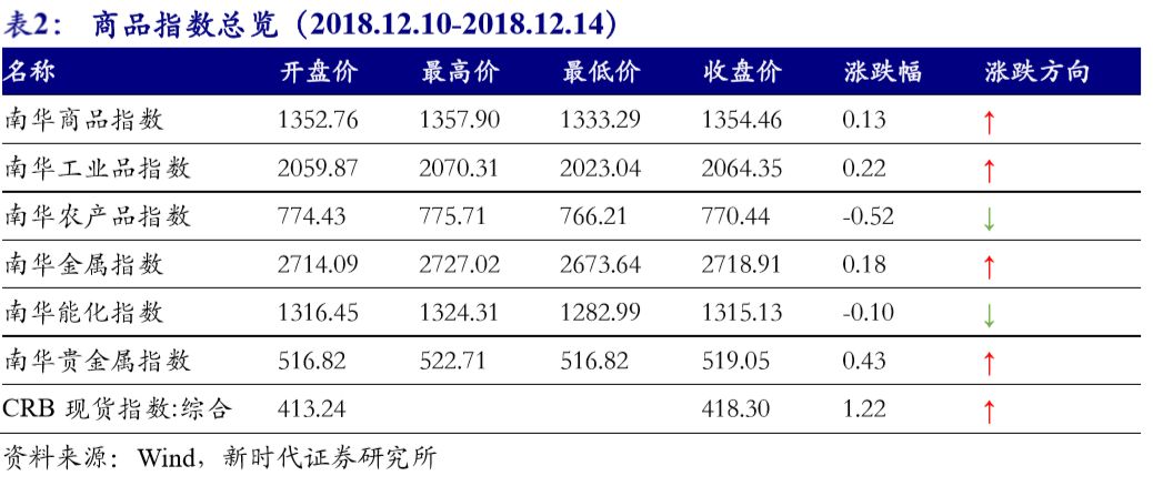 【国际经济及大宗商品周察|新时代宏观】2019