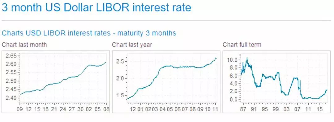 （3个月期Libor走势，自左至右分别为上个月、过去一年、长期图表）