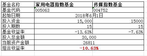 2018年9月6日宽基定投组合收益率情况