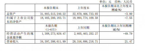 永辉超市上半年财报 云创营业收入翻6倍达9亿元