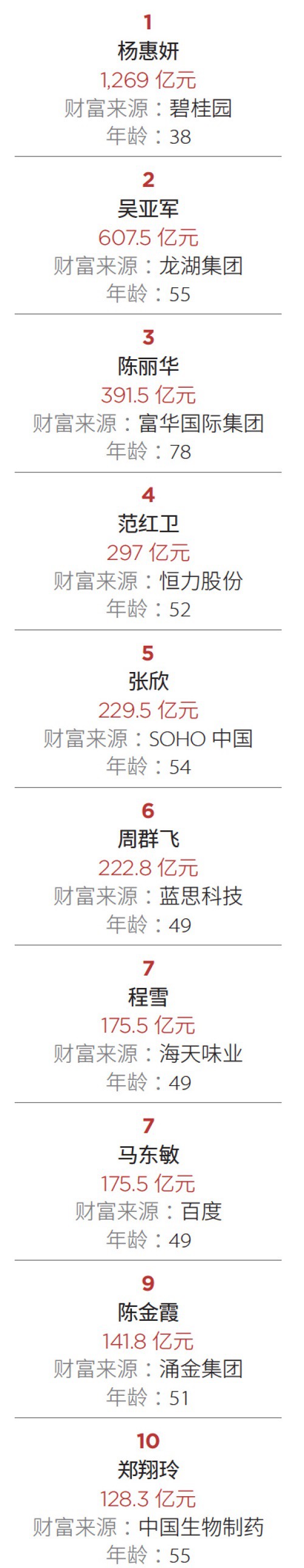 中國十位最富有的女性。來源:福布斯中國