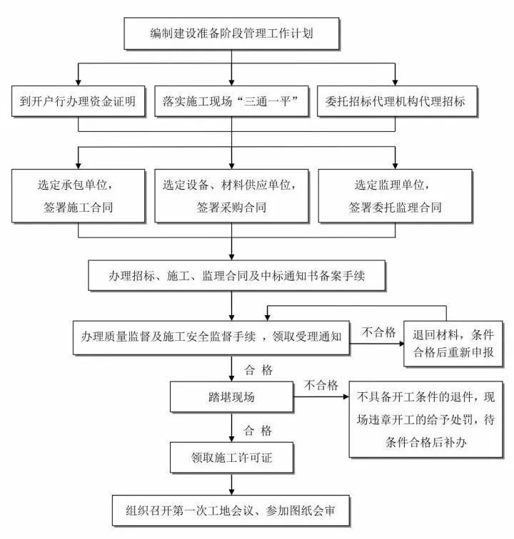 25張圖,搞懂工程建設項目全套流程