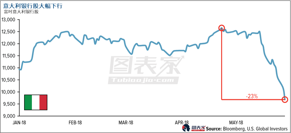 意大利gdp下调了吗_10年3退 GDP增速0.4 中意签190亿大单 迪马约 意大利胜利了(2)
