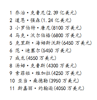 2018年福布斯演员收入排名,钢铁侠唐尼第三,第