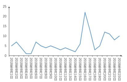 全国12358价格监管平台2018年8月分析报告|疫