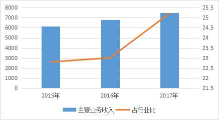 2017医药工业百强收入突破7500亿元 九家企业研发占比超10%