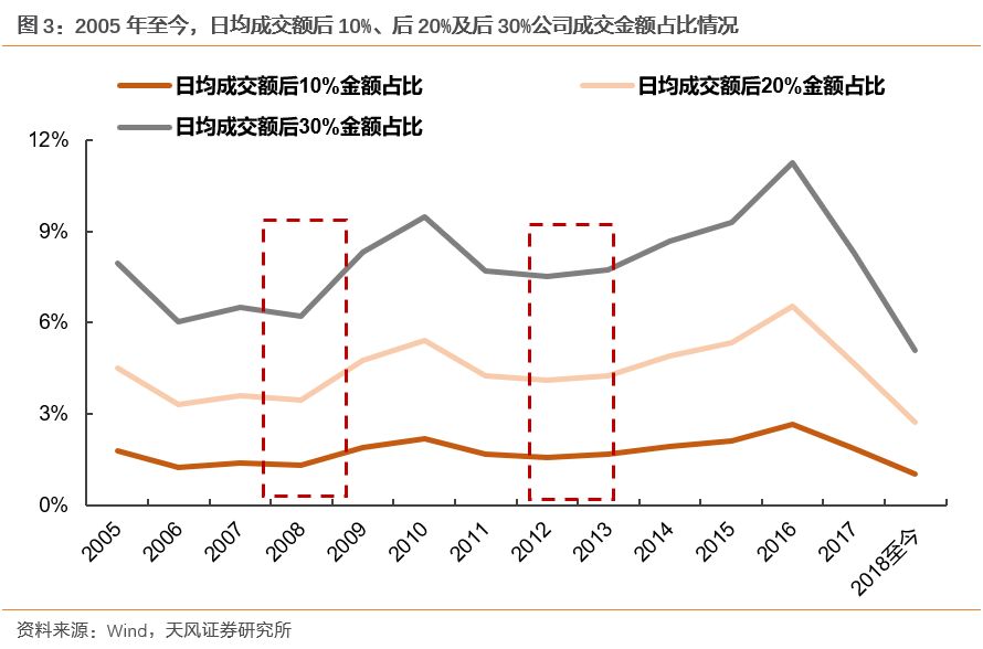 天风证券:堪比历史熊市 A股成交额从未如此集