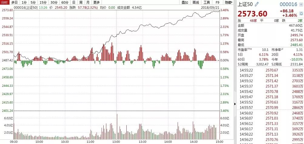 沪指周涨4.32%、港元创15年来最大涨幅 接下