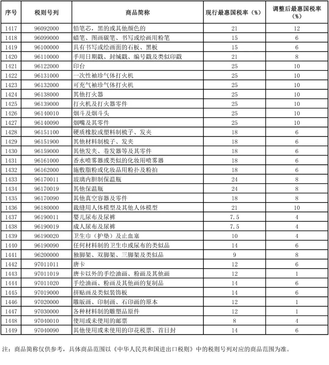 最新!日用进口税降了,看看你每个月能省多少!